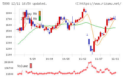 アドバネクスチャート
