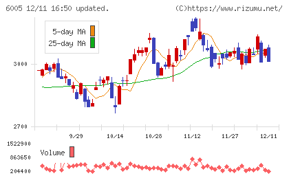 三浦工業チャート