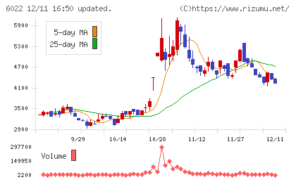 赤阪鐵工所チャート