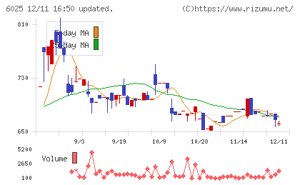 日本PCサービスチャート