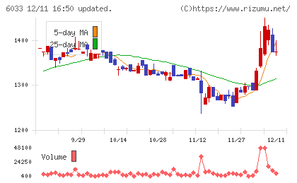 エクストリームチャート