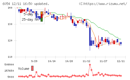 リブセンスチャート