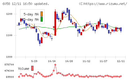 ベクトルチャート