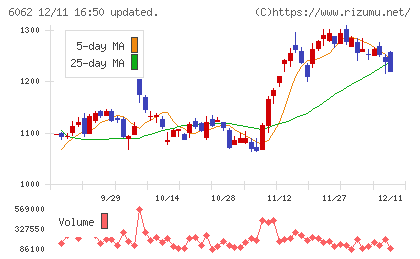 チャーム・ケア・コーポレーションチャート