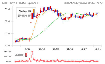 ERIホールディングスチャート