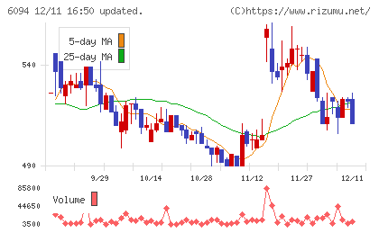 フリークアウト・ホールディングスチャート