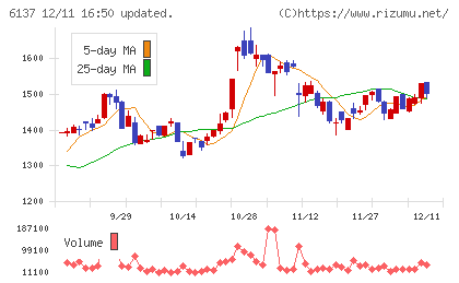 小池酸素工業チャート
