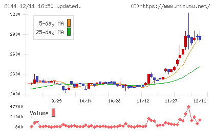 西部電機チャート