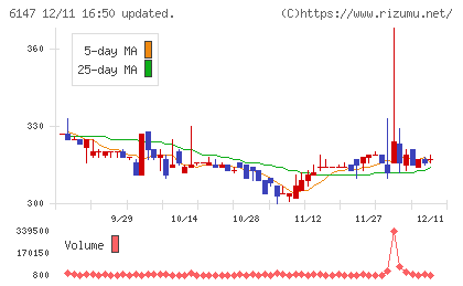 ヤマザキチャート