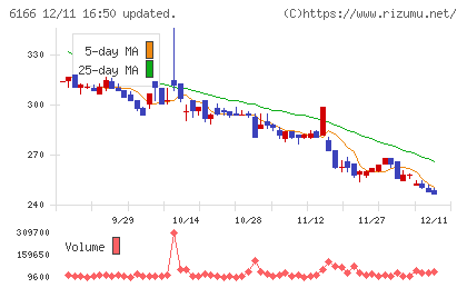 中村超硬チャート