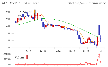 アクアラインチャート