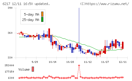 津田駒工業チャート
