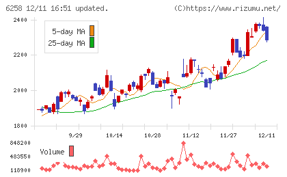 平田機工チャート