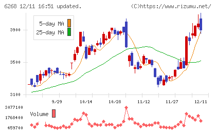 ナブテスコチャート