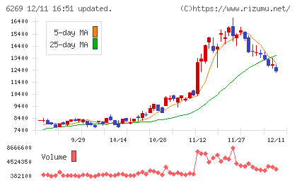 三井海洋開発チャート
