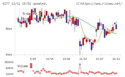 ホソカワミクロンチャート