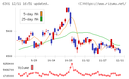 コマツチャート