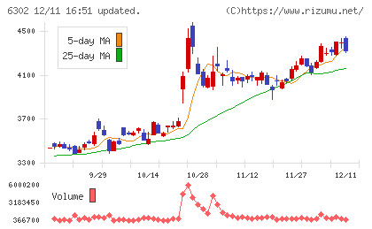 住友重機械工業チャート