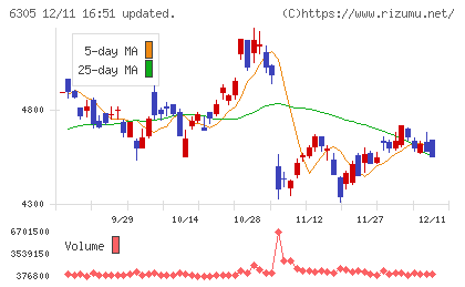 日立建機チャート