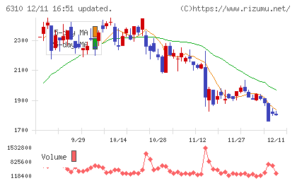 井関農機チャート