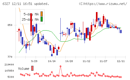 北川精機チャート