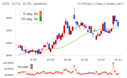 三菱化工機チャート
