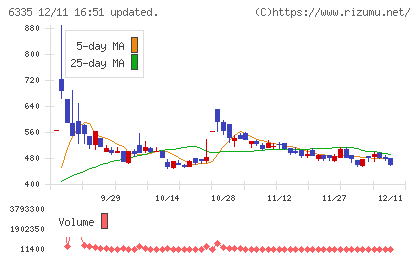 東京機械製作所チャート