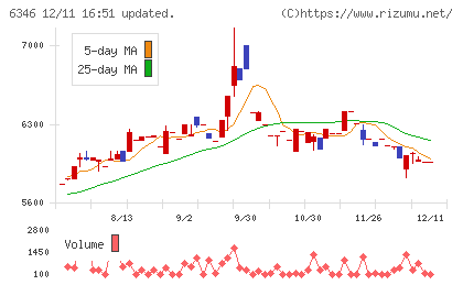 キクカワエンタープライズチャート
