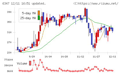 プラコーチャート