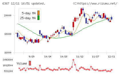 ダイキン工業チャート