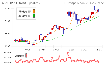 栗田工業チャート