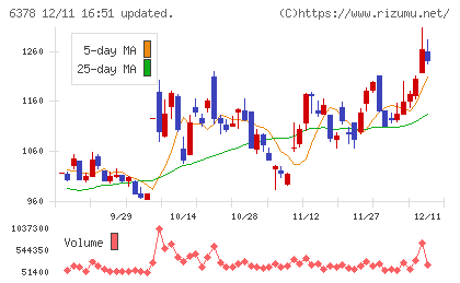 木村化工機チャート