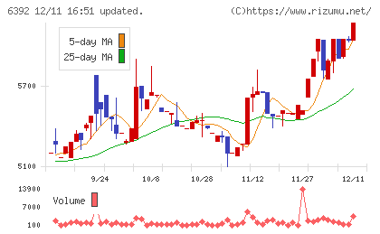 ヤマダコーポレーションチャート