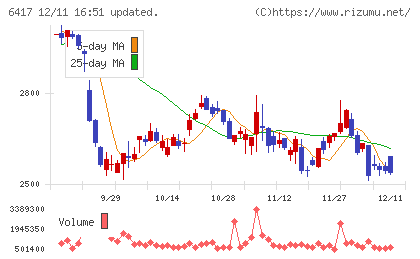 ＳＡＮＫＹＯチャート