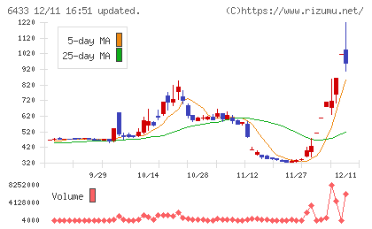 ヒーハイストチャート