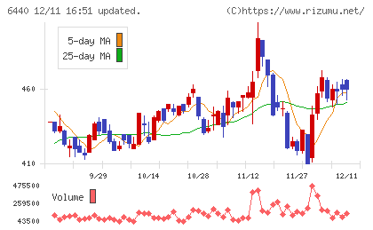 ＪＵＫＩチャート