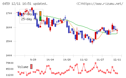 大和冷機工業チャート