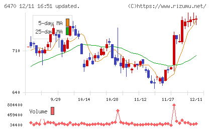 大豊工業チャート