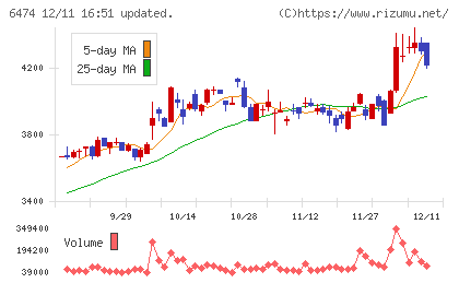 不二越チャート