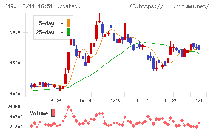 ＰＩＬＬＡＲチャート