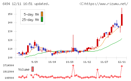 ＮＦＫホールディングスチャート