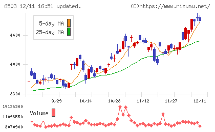 三菱電機チャート