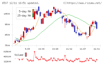 シンフォニアテクノロジーチャート