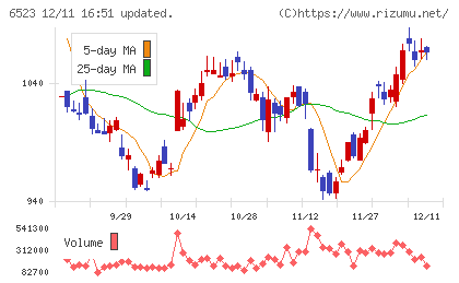 PHCホールディングスチャート