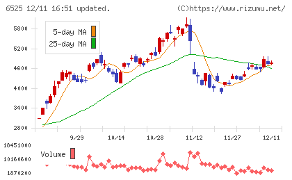 ＫＯＫＵＳＡＩ　ＥＬＥＣＴＲＩＣチャート