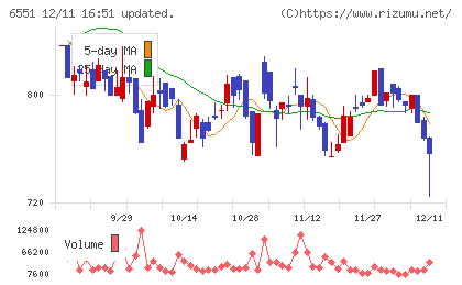 ツナググループ・ホールディングスチャート