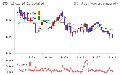 エスユーエスチャート