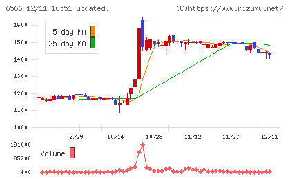 要興業チャート