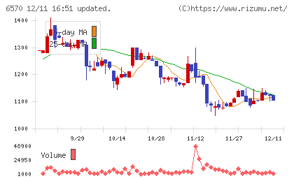共和コーポレーションチャート