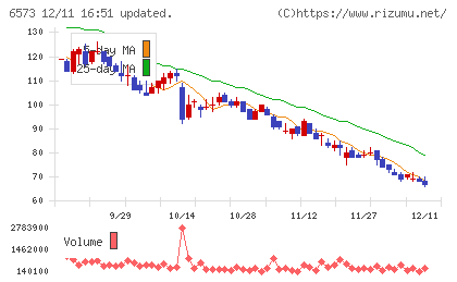 アジャイルメディア・ネットワークチャート